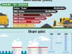 Rudnici Elektroprivrede BiH napravili rekordni gubitak od 77 milijuna KM, zašto još rade?