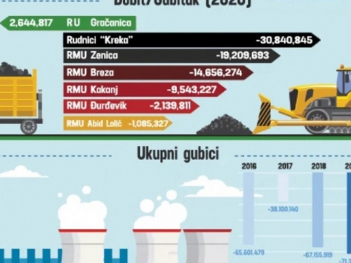 Rudnici Elektroprivrede BiH napravili rekordni gubitak od 77 milijuna KM, zašto još rade?