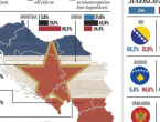 Samo 2.8% Hrvata se osjećaju Jugoslavenima