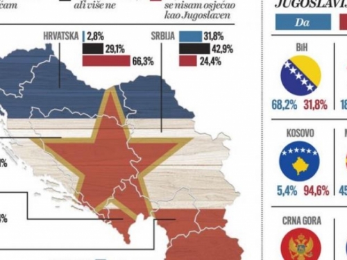 Samo 2.8% Hrvata se osjećaju Jugoslavenima