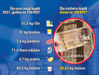 100 KM kroz godine: Nekada smo mogli platiti 7 kg mesa i 55 litara goriva, evo što možemo danas