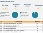 Rezultati izbora za Skupštinu HNŽ u Prozoru - Rami