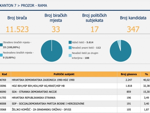 Rezultati izbora za Skupštinu HNŽ u Prozoru - Rami