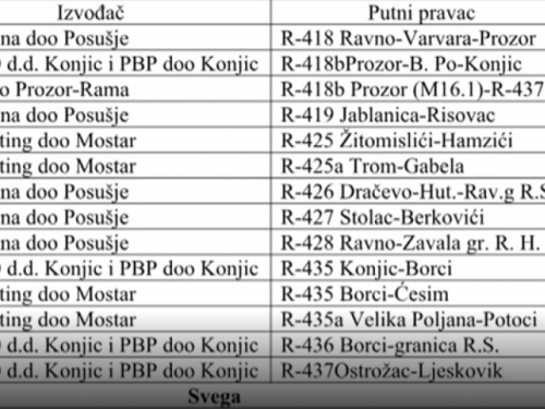 Planirano saniranje čak 56 prometnica u HNŽ-u