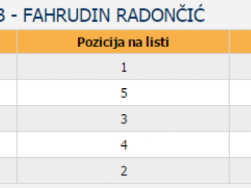 Rezultati Lokalnih izbora u općini Prozor-Rama: koliko je tko dobio?