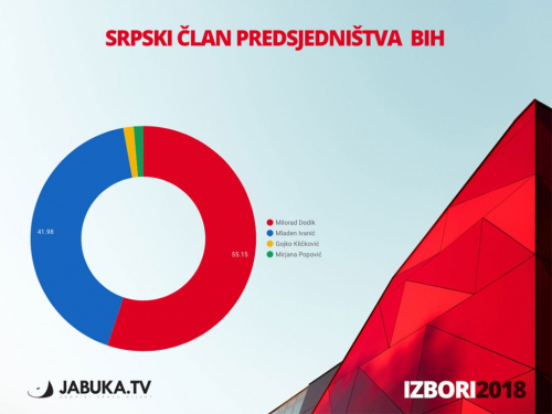 Prvi preliminarni rezultati: Džaferović, Komšić i Dodik vode u utrci za Predsjedništvo