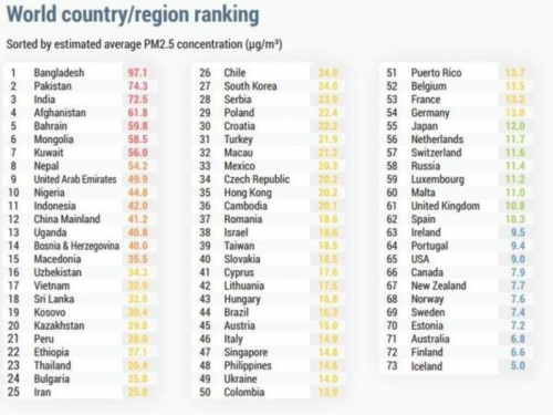 BiH na 14. mjestu u svijetu po zagađenosti zraka