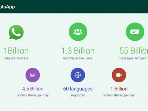 WhatsApp probio granicu od milijardu dnevnih korisnika