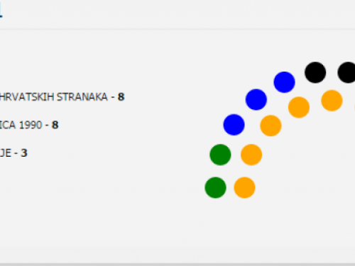 Objavljeni rezultati izbora i raspored mandata za OV Prozor-Rama