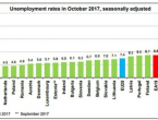 Eurostat: Nezaposlenost u EU-u najniža u posljednjih devet godina