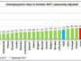 Eurostat: Nezaposlenost u EU-u najniža u posljednjih devet godina
