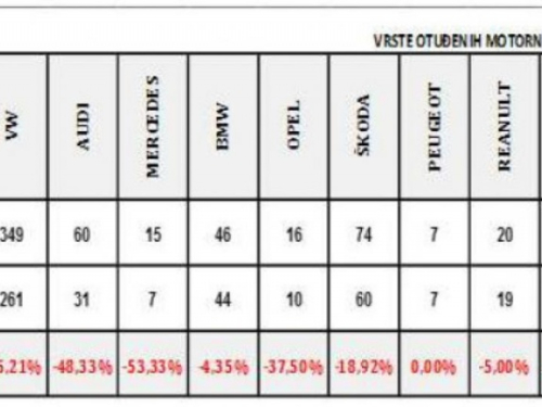 Evo koja se auta najviše kradu u BiH