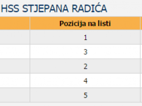 Rezultati Lokalnih izbora u općini Prozor-Rama: koliko je tko dobio?