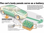 Baterije koje će promijeniti budućnost automobilizma