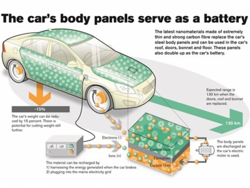 Baterije koje će promijeniti budućnost automobilizma