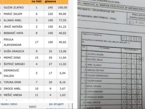 Izvršeno novo brojanje: SDA koalicija u Mostaru ostaje bez dva mandata?