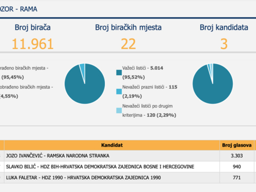 Prvi službeni rezultati izbora za općinu Prozor-Rama