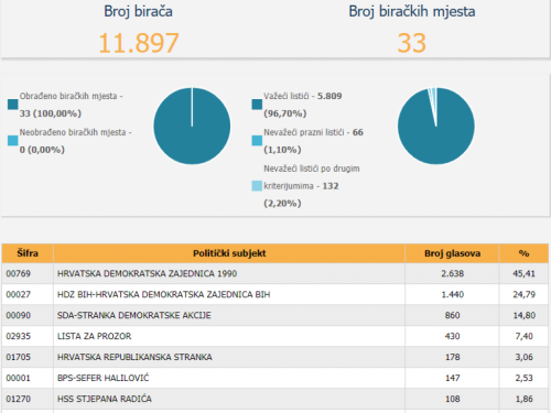 Prvi službeni rezultati izbora za općinu Prozor-Rama