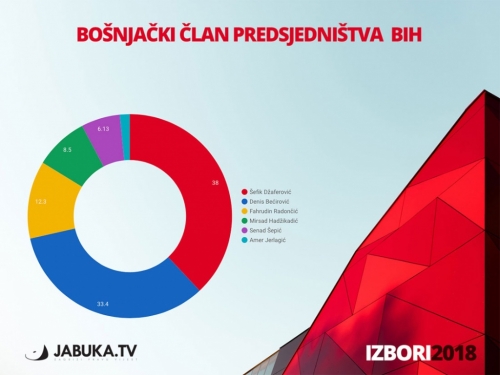 Prvi preliminarni rezultati: Džaferović, Komšić i Dodik vode u utrci za Predsjedništvo