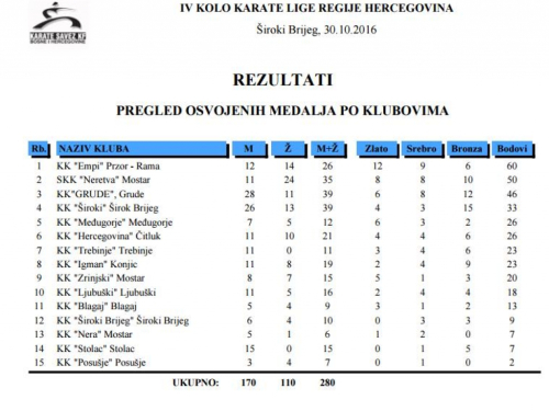 Ramski karatisti zaposjeli vrh tabele