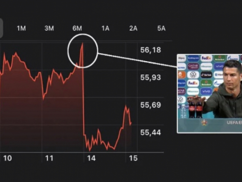 Američka tvrtka Coca-Cola doživjela ogroman gubitak zbog Ronaldovog poteza