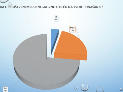 Rezultati istraživanja utjecaja društvenih mreža na mlade u Prozoru-Rami