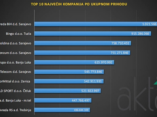 Top 10 kompanija koje su ostvarile najveće prihode u 2016. godini