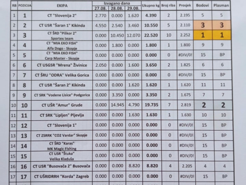 ŠRD ''Piškor 2'' iz Hrvatske pobjednik natjecanja na Ramskom jezeru