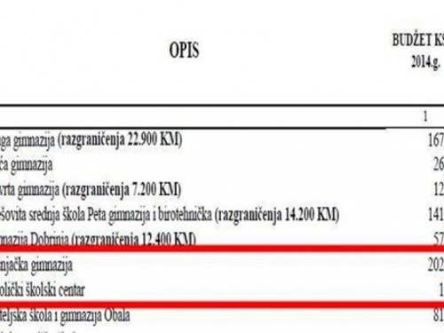 Katoličkom školskom centru 1.000 KM iz Proračuna, Bošnjačkoj gimnaziji 223.000 KM