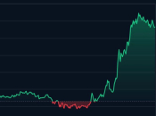 Cijena bitcoina ponovno raste, premašila 90.000 dolara