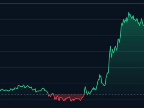 Cijena bitcoina ponovno raste, premašila 90.000 dolara