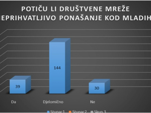 Rezultati istraživanja utjecaja društvenih mreža na mlade u Prozoru-Rami