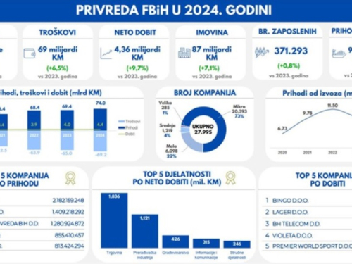 Tri hercegovačke tvrtke na listi Top 5 poslovnih subjekata koji su ostvarili najveću dobit u FBiH