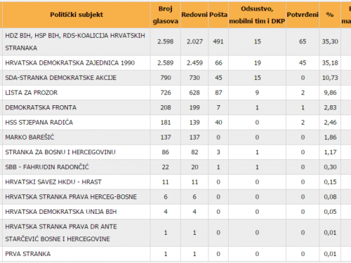 Objavljeni rezultati izbora i raspored mandata za OV Prozor-Rama