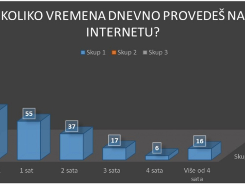 Rezultati istraživanja utjecaja društvenih mreža na mlade u Prozoru-Rami