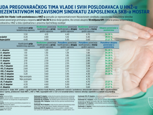 Nova ponuda zdravstvenim radnicima, povećanje iznosi 18 milijuna maraka