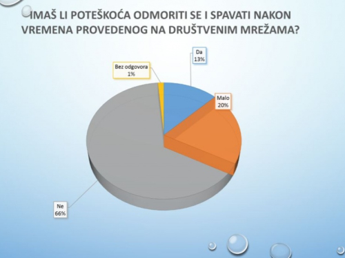 Rezultati istraživanja utjecaja društvenih mreža na mlade u Prozoru-Rami