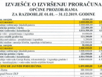 Tko sve krčmi Proračun općine Prozor-Rama?