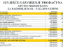Tko sve krčmi Proračun općine Prozor-Rama?
