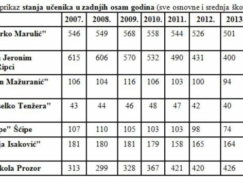 U ramske škole jučer krenulo 1.649 učenika