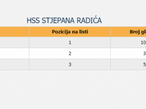 Prvi službeni rezultati izbora za općinu Prozor-Rama