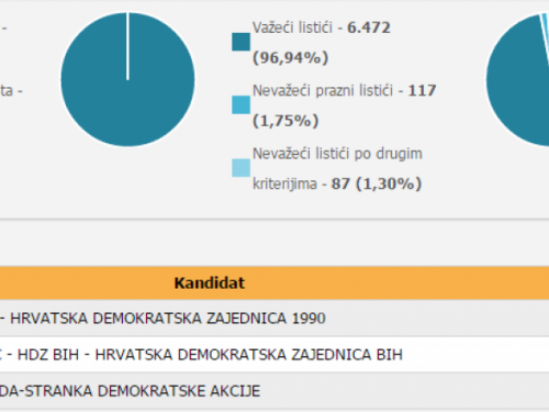 Rezultati Lokalnih izbora u općini Prozor-Rama: koliko je tko dobio?