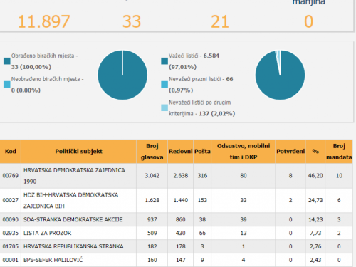 Objavljeni službeni rezultati izbora za općinu Prozor-Rama