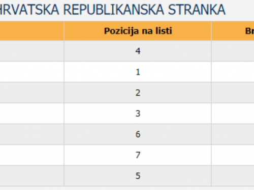 Prvi službeni rezultati izbora za općinu Prozor-Rama