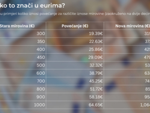 Ako primate mirovinu iz Hrvatske, evo koliko vas povećanje očekuje