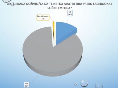 Rezultati istraživanja utjecaja društvenih mreža na mlade u Prozoru-Rami