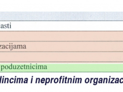 Nositelji razvoja općine Prozor-Rama nepoznati pojedinci i neprofitne organizacije