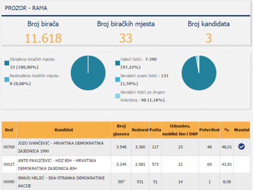 Objavljeni rezultati izbora i raspored mandata za OV Prozor-Rama