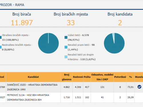 Objavljeni službeni rezultati izbora za općinu Prozor-Rama