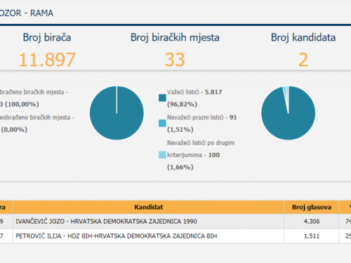 Prvi službeni rezultati izbora za općinu Prozor-Rama